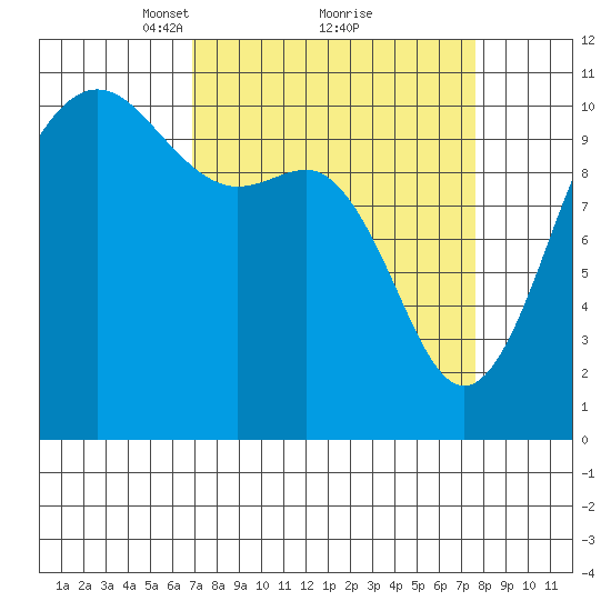 Whitney Point tide chart for Thursday, March 30, 2023