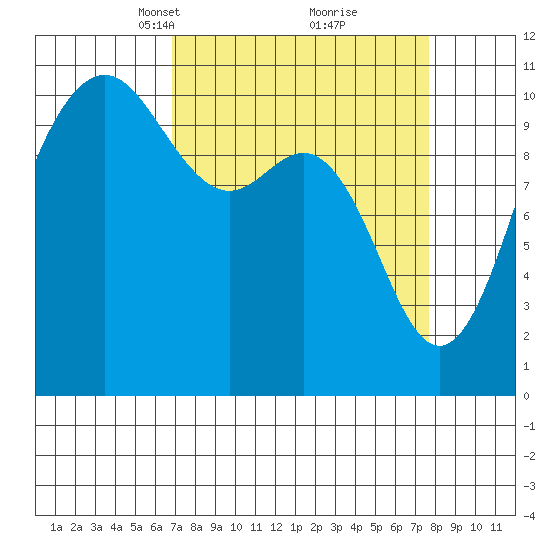 Whitney Point tide chart for Friday, March 31, 2023