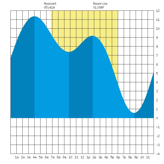 Whitney Point tide chart for Friday, March 3, 2023