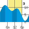 Whitney Point tide chart for Friday, March 3, 2023