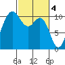 Whitney Point tide chart for Saturday, March 4, 2023
