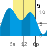 Whitney Point tide chart for Sunday, March 5, 2023