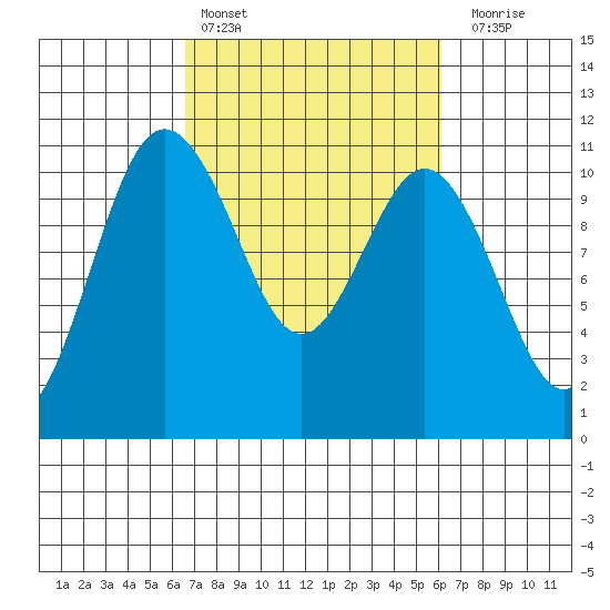 Whitney Point tide chart for Wednesday, March 8, 2023