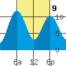 Whitney Point tide chart for Thursday, March 9, 2023