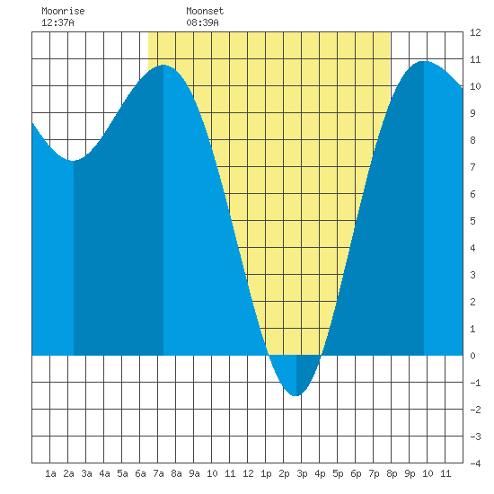 Whitney Point tide chart for Monday, April 10, 2023