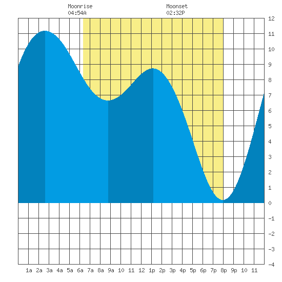 Whitney Point tide chart for Saturday, April 15, 2023