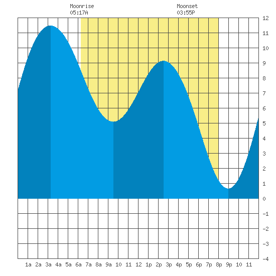 Whitney Point tide chart for Sunday, April 16, 2023