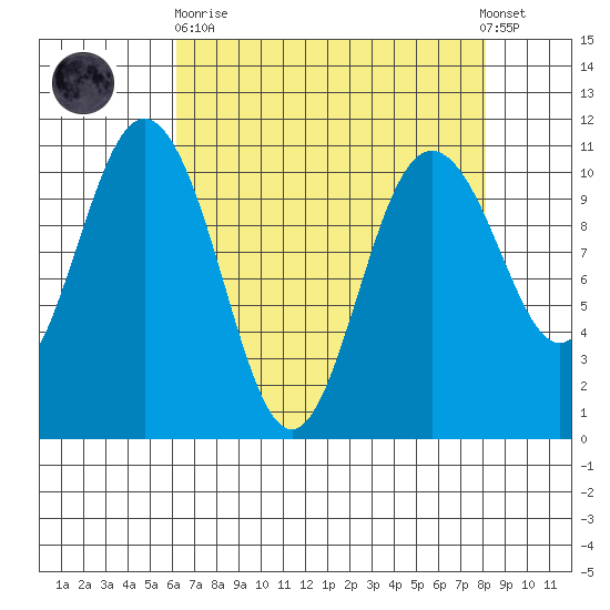 Whitney Point tide chart for Wednesday, April 19, 2023