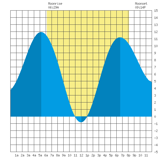 Whitney Point tide chart for Thursday, April 20, 2023