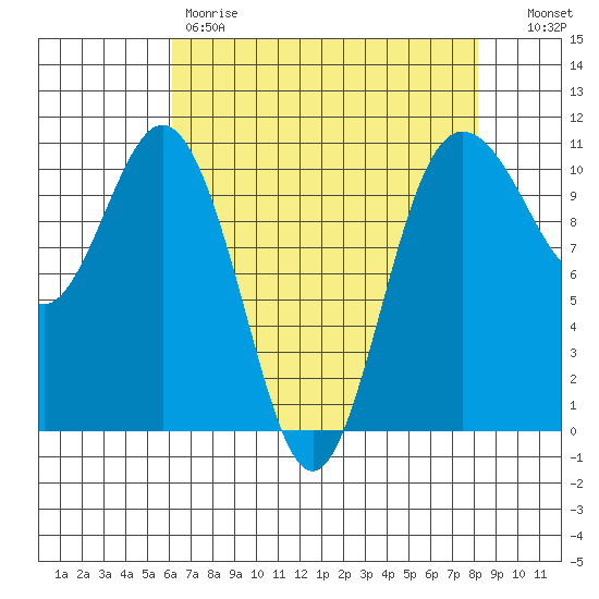 Whitney Point tide chart for Friday, April 21, 2023