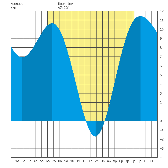Whitney Point tide chart for Sunday, April 23, 2023