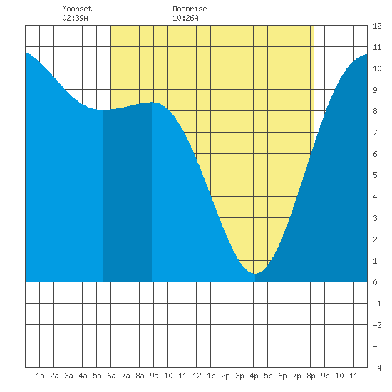 Whitney Point tide chart for Wednesday, April 26, 2023
