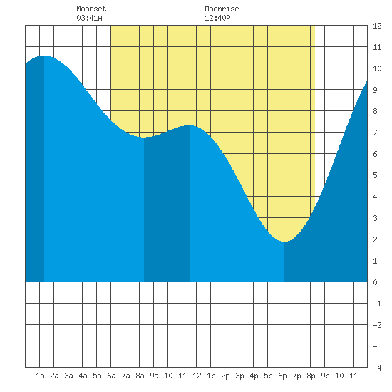Whitney Point tide chart for Friday, April 28, 2023