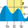Whitney Point tide chart for Sunday, April 2, 2023