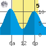 Whitney Point tide chart for Wednesday, April 5, 2023