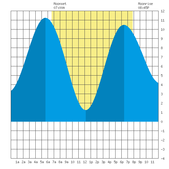 Whitney Point tide chart for Thursday, April 6, 2023