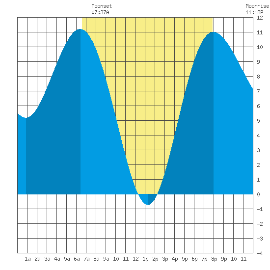 Whitney Point tide chart for Saturday, April 8, 2023