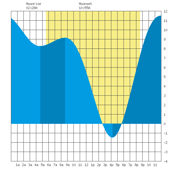Whitney Point tide chart for Thursday, May 11, 2023