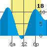 Whitney Point tide chart for Thursday, May 18, 2023