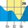 Whitney Point tide chart for Friday, May 26, 2023