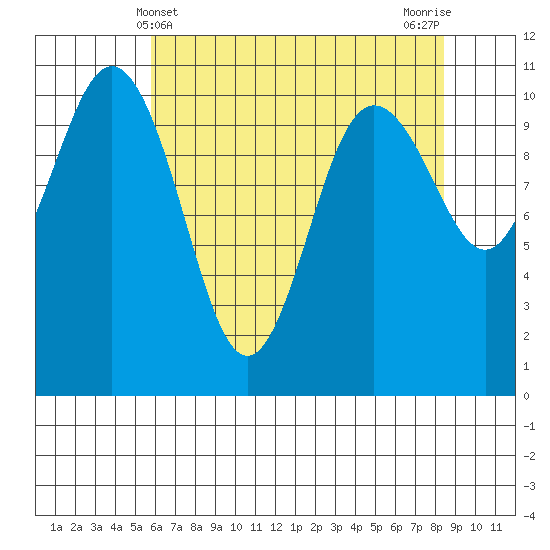 Whitney Point tide chart for Wednesday, May 3, 2023