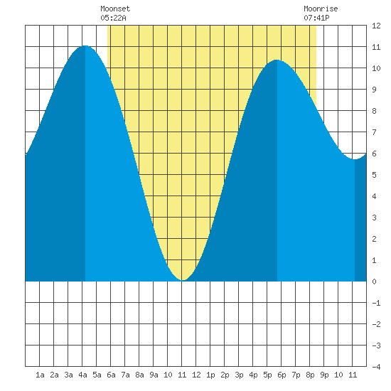 Whitney Point tide chart for Thursday, May 4, 2023