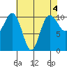 Whitney Point tide chart for Thursday, May 4, 2023