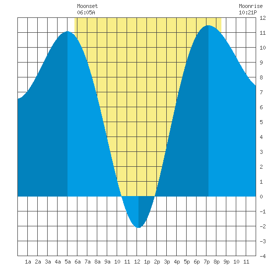 Whitney Point tide chart for Saturday, May 6, 2023
