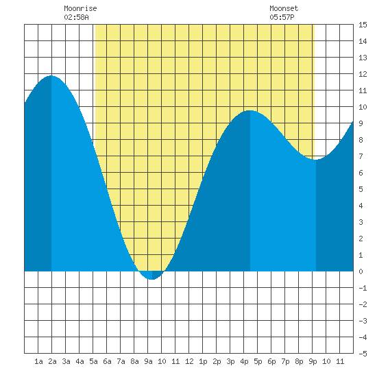 Whitney Point tide chart for Wednesday, June 14, 2023