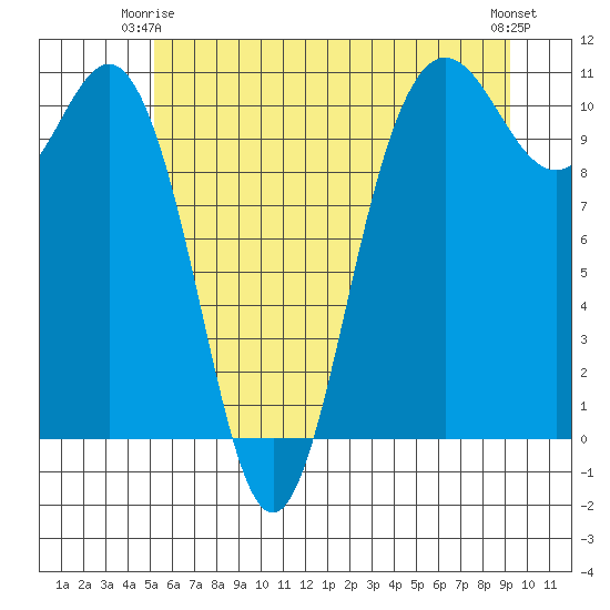 Whitney Point tide chart for Friday, June 16, 2023
