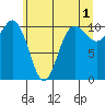 Whitney Point tide chart for Thursday, June 1, 2023