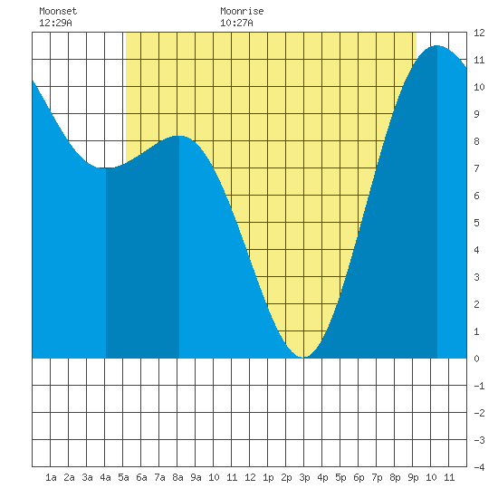Whitney Point tide chart for Friday, June 23, 2023