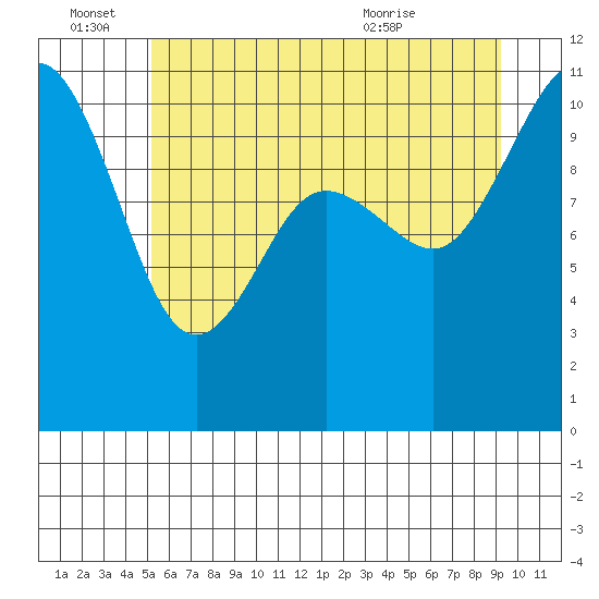Whitney Point tide chart for Tuesday, June 27, 2023