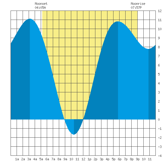 Whitney Point tide chart for Friday, June 2, 2023