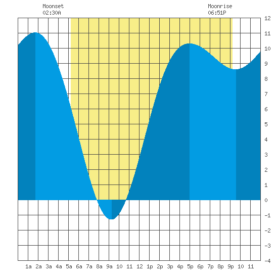 Whitney Point tide chart for Friday, June 30, 2023