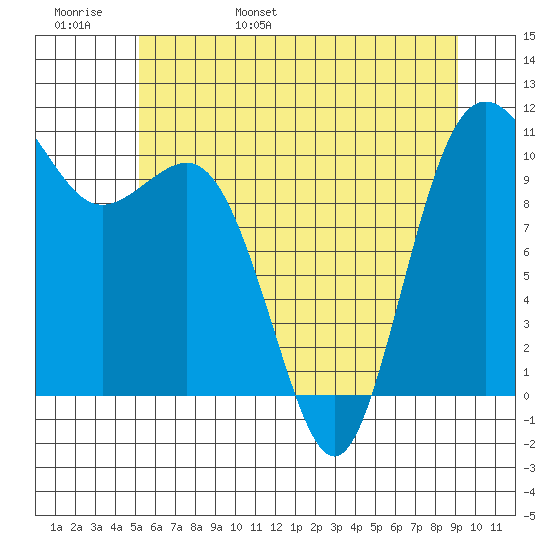 Whitney Point tide chart for Thursday, June 8, 2023
