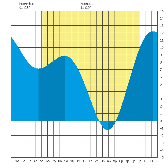 Whitney Point tide chart for Friday, June 9, 2023