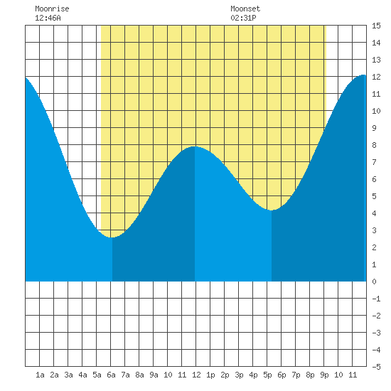 Whitney Point tide chart for Monday, July 10, 2023