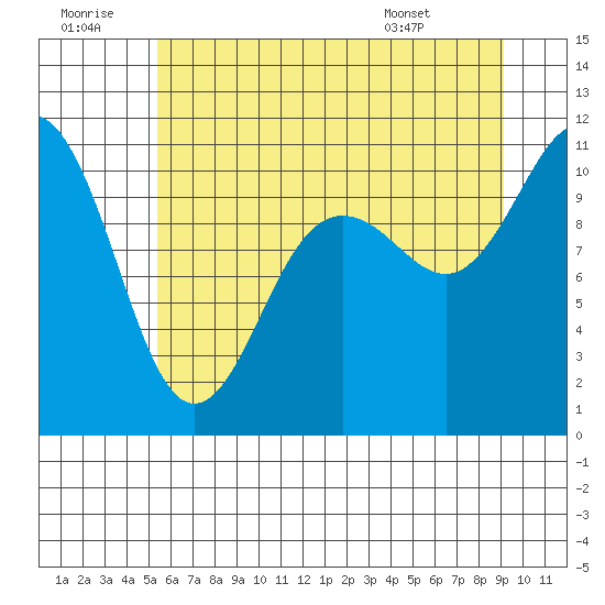 Whitney Point tide chart for Tuesday, July 11, 2023