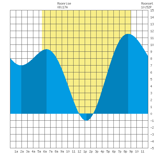 Whitney Point tide chart for Thursday, July 20, 2023