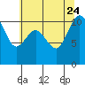 Whitney Point tide chart for Monday, July 24, 2023