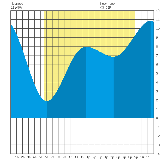 Whitney Point tide chart for Wednesday, July 26, 2023