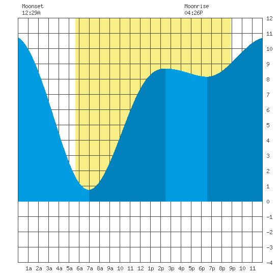 Whitney Point tide chart for Thursday, July 27, 2023