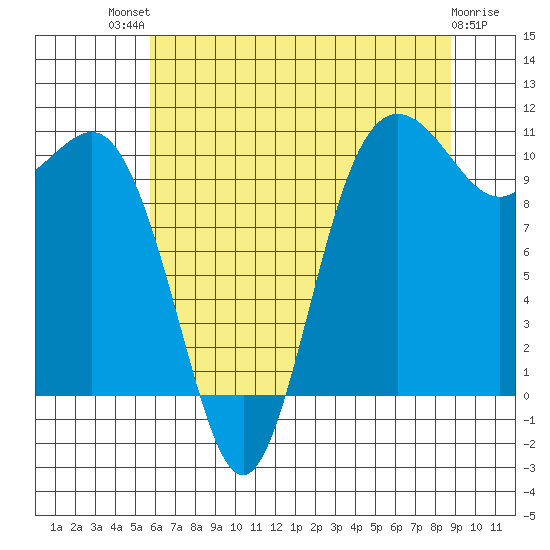 Whitney Point tide chart for Monday, July 31, 2023