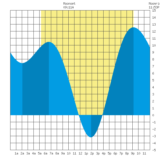 Whitney Point tide chart for Thursday, July 6, 2023