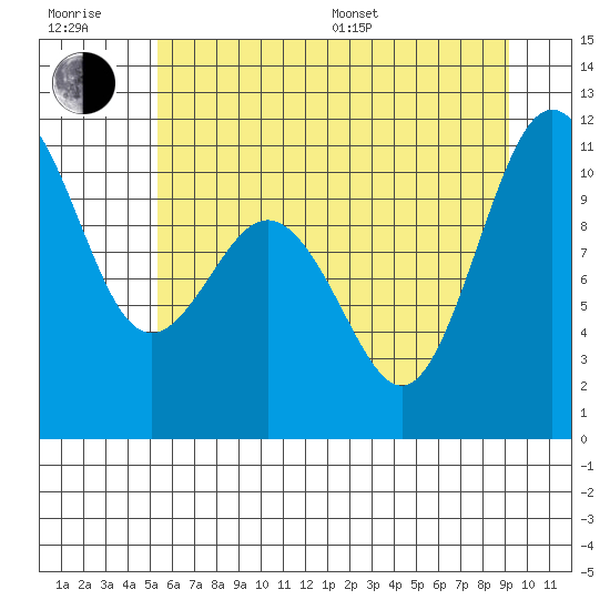 Whitney Point tide chart for Sunday, July 9, 2023