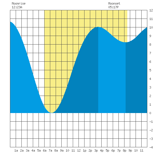 Whitney Point tide chart for Thursday, August 10, 2023