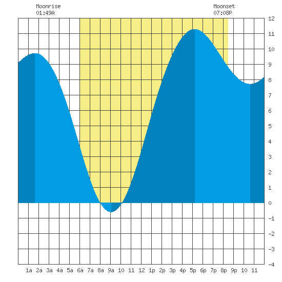Whitney Point tide chart for Saturday, August 12, 2023