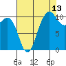 Whitney Point tide chart for Sunday, August 13, 2023