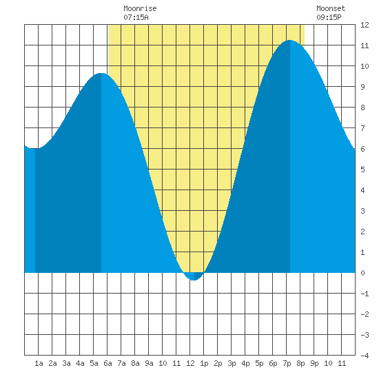 Whitney Point tide chart for Thursday, August 17, 2023